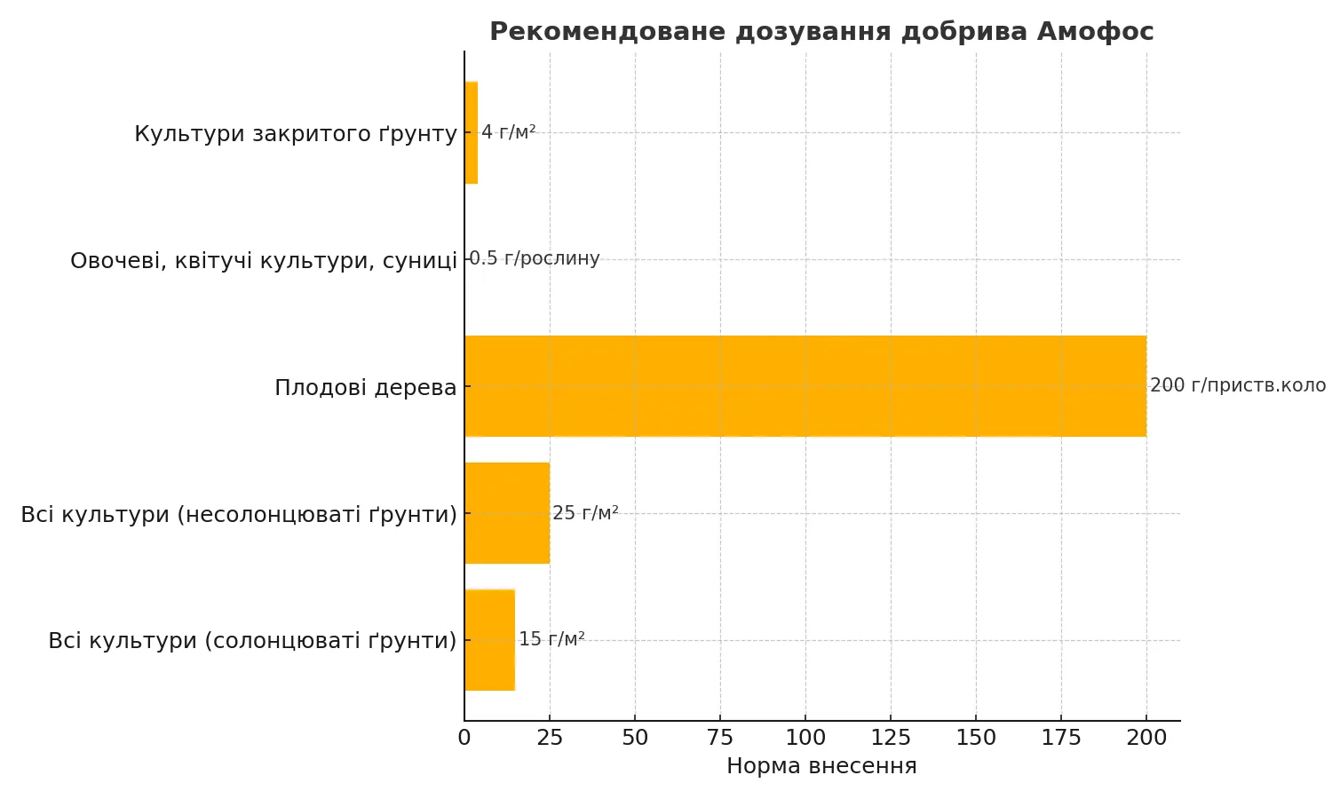 amofos_dosage_infographic